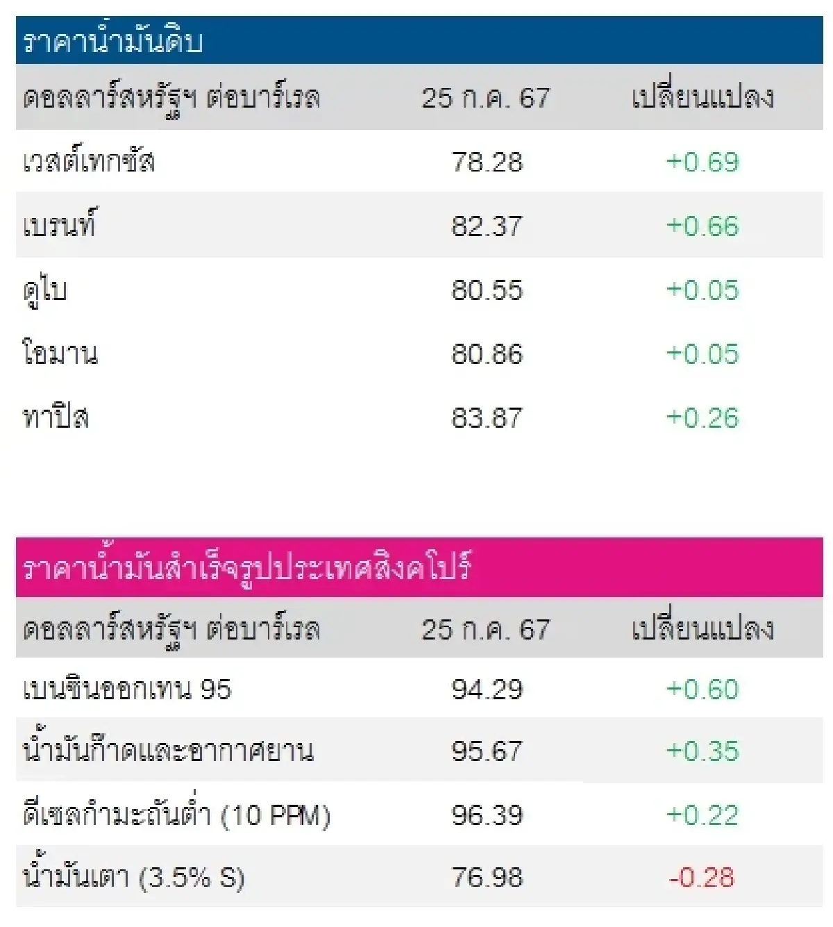 เวสต์เทกซัส 78.28 ดอลลาร์สหรัฐฯ/บาร์เรล เบรนท์ 82.37 ดอลลาร์สหรัฐฯ/บาร์เรล