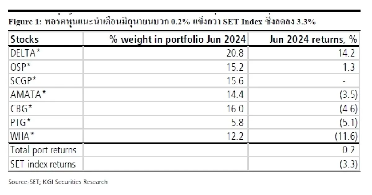 กลยุทธ์การลงทุน : บล.เคจีไอฯ พอร์ตหุ้นแนะนำ ก.ค. 2567 – ยังเน้นหุ้น ‘global plays’ เป็นหลัก