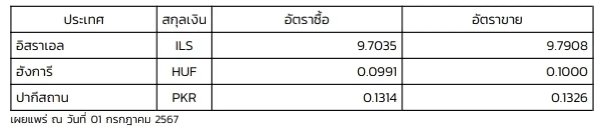 (ธปท.) อัตราแลกเปลี่ยนเงินตราต่างประเทศ ประจำวันที่ 1 กรกฎาคม 2567