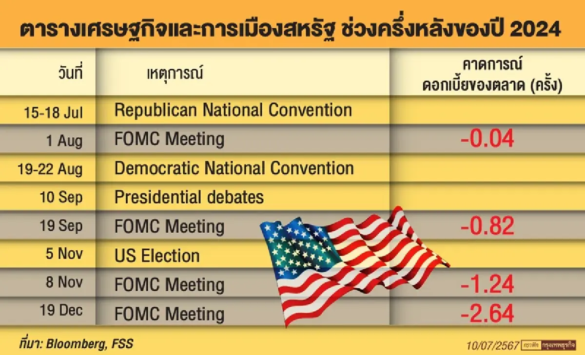 เฟดลดดอกเบี้ยหรือไม่? โจทย์ใหญ่ครึ่งหลังปี 2024