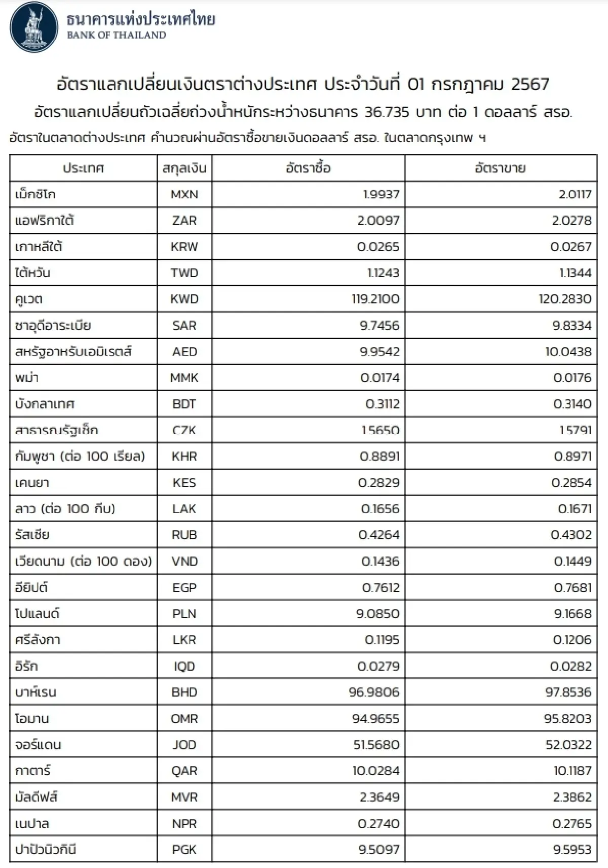 (ธปท.) อัตราแลกเปลี่ยนเงินตราต่างประเทศ ประจำวันที่ 1 กรกฎาคม 2567