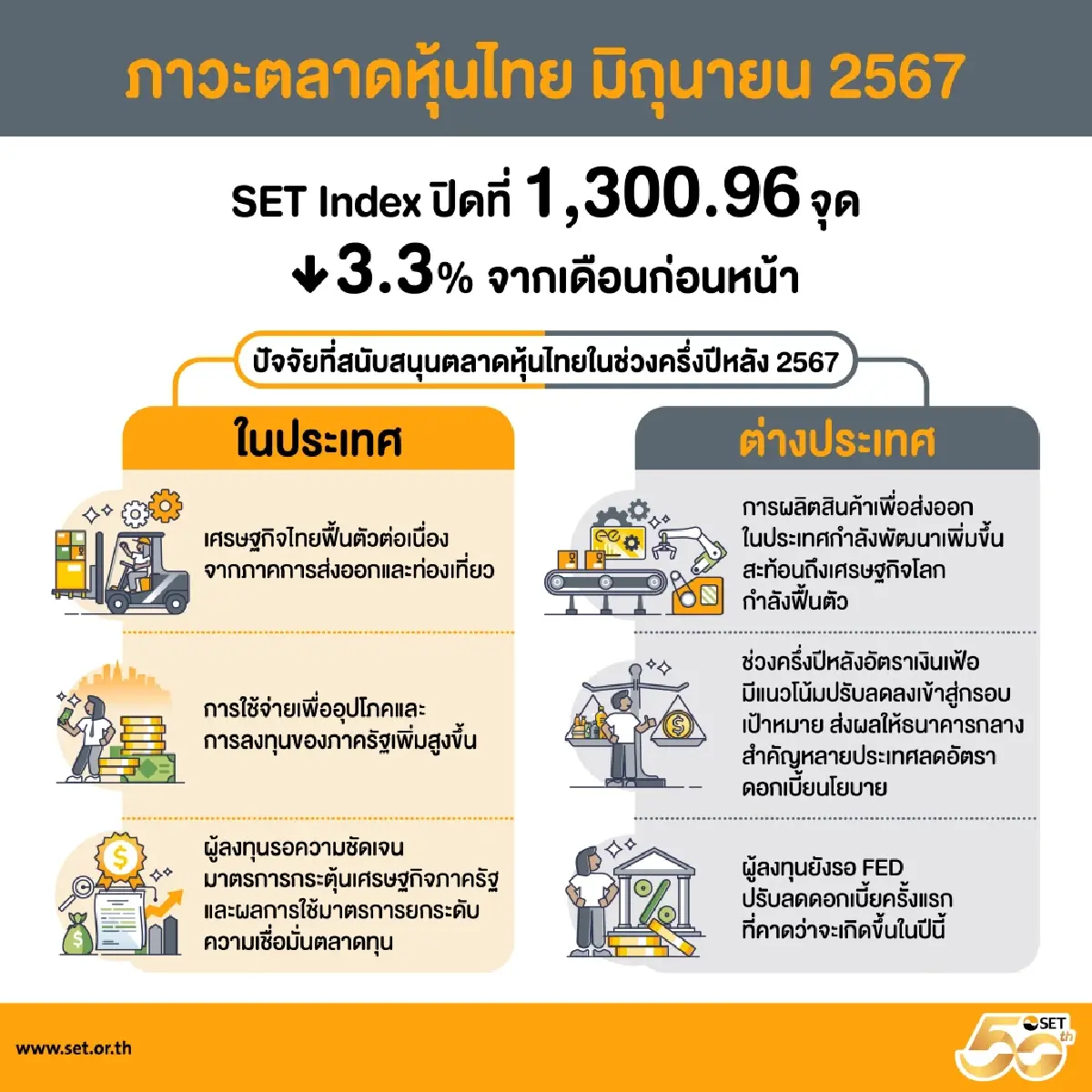 ตลท.เผยครึ่งปีแรกดัชนีฯ ร่วง 8.1% ลุ้นครึ่งปีหลังฟื้น เก็งเฟดลดดอกเบี้ย