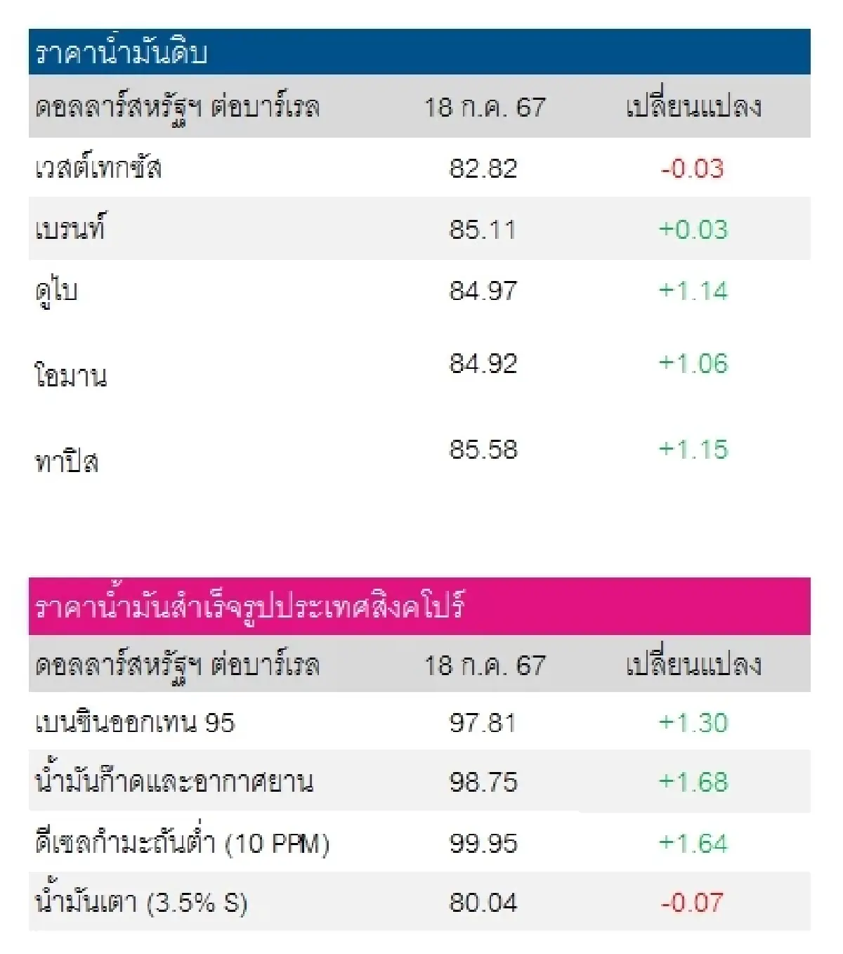 เวสต์เทกซัส 82.82 ดอลลาร์สหรัฐฯ/บาร์เรล เบรนท์ 85.11 ดอลลาร์สหรัฐฯ/บาร์เรล
