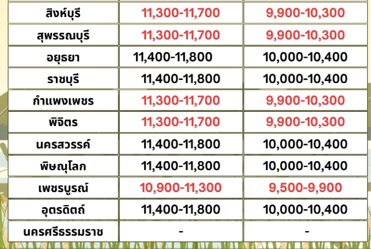 รายงานราคาข้าวขายส่งตลาดกรุงเทพฯ (สมาคมโรงสีข้าวไทย) วันที่ 15 กรกฎาคม 2567