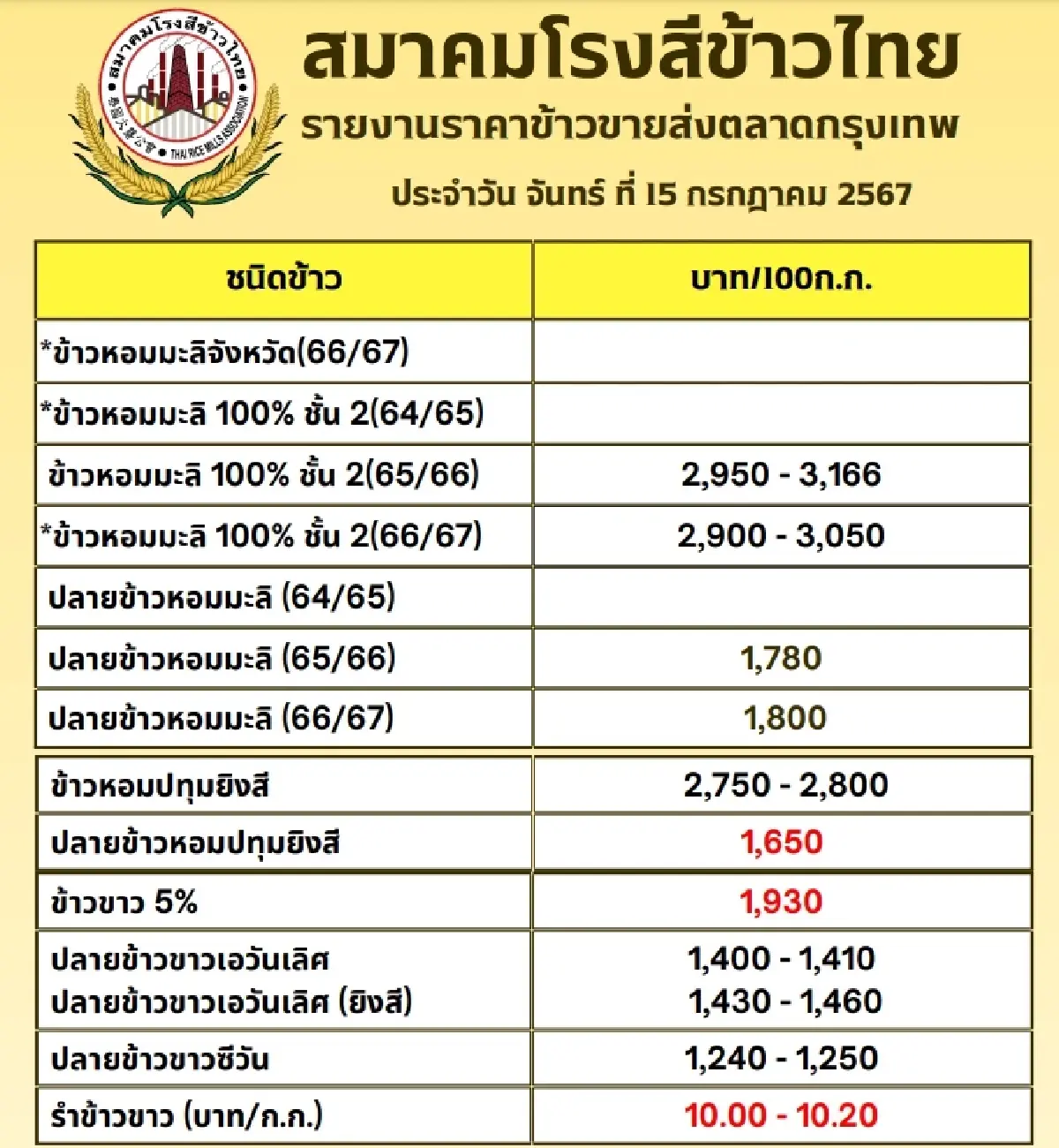 รายงานราคาข้าวขายส่งตลาดกรุงเทพฯ (สมาคมโรงสีข้าวไทย) วันที่ 15 กรกฎาคม 2567