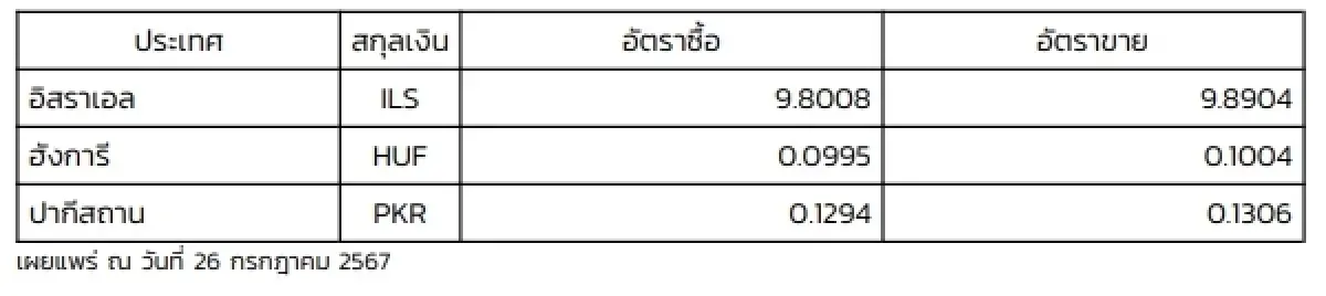 (ธปท.) อัตราแลกเปลี่ยนเงินตราต่างประเทศ ประจำวันที่ 26 กรกฎาคม 2567