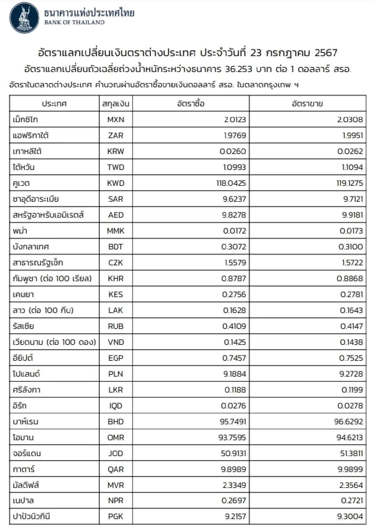(ธปท.) อัตราแลกเปลี่ยนเงินตราต่างประเทศ ประจำวันที่ 23 กรกฎาคม 2567