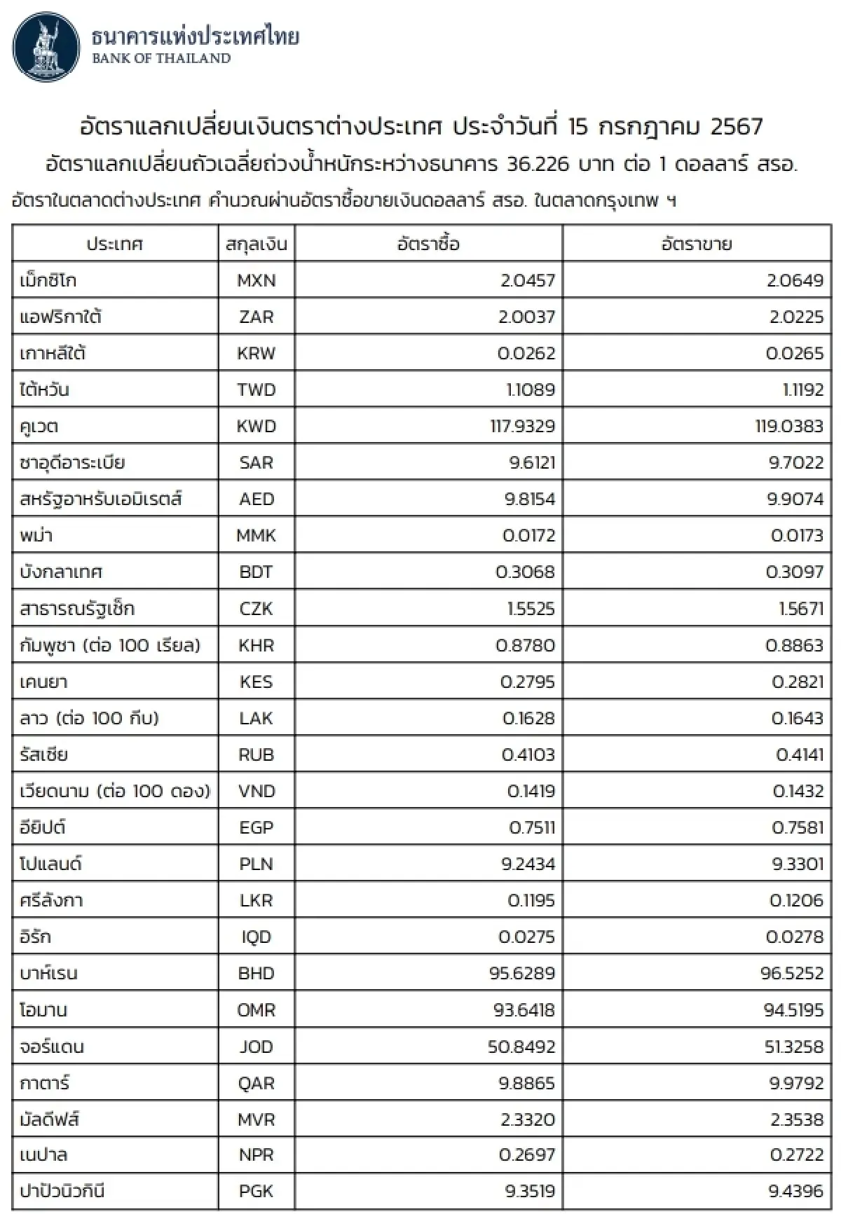 (ธปท.) อัตราแลกเปลี่ยนเงินตราต่างประเทศ ประจำวันที่ 15 กรกฎาคม 2567