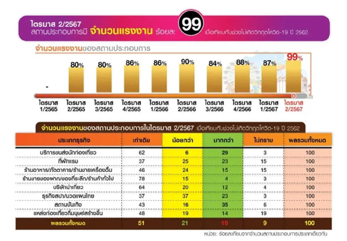 โรงงานปิดตัว คนตกงานไหลไปไหน? ภาคท่องเที่ยว-บริการโอบรับ ขอคนมีทักษะเฉพาะ