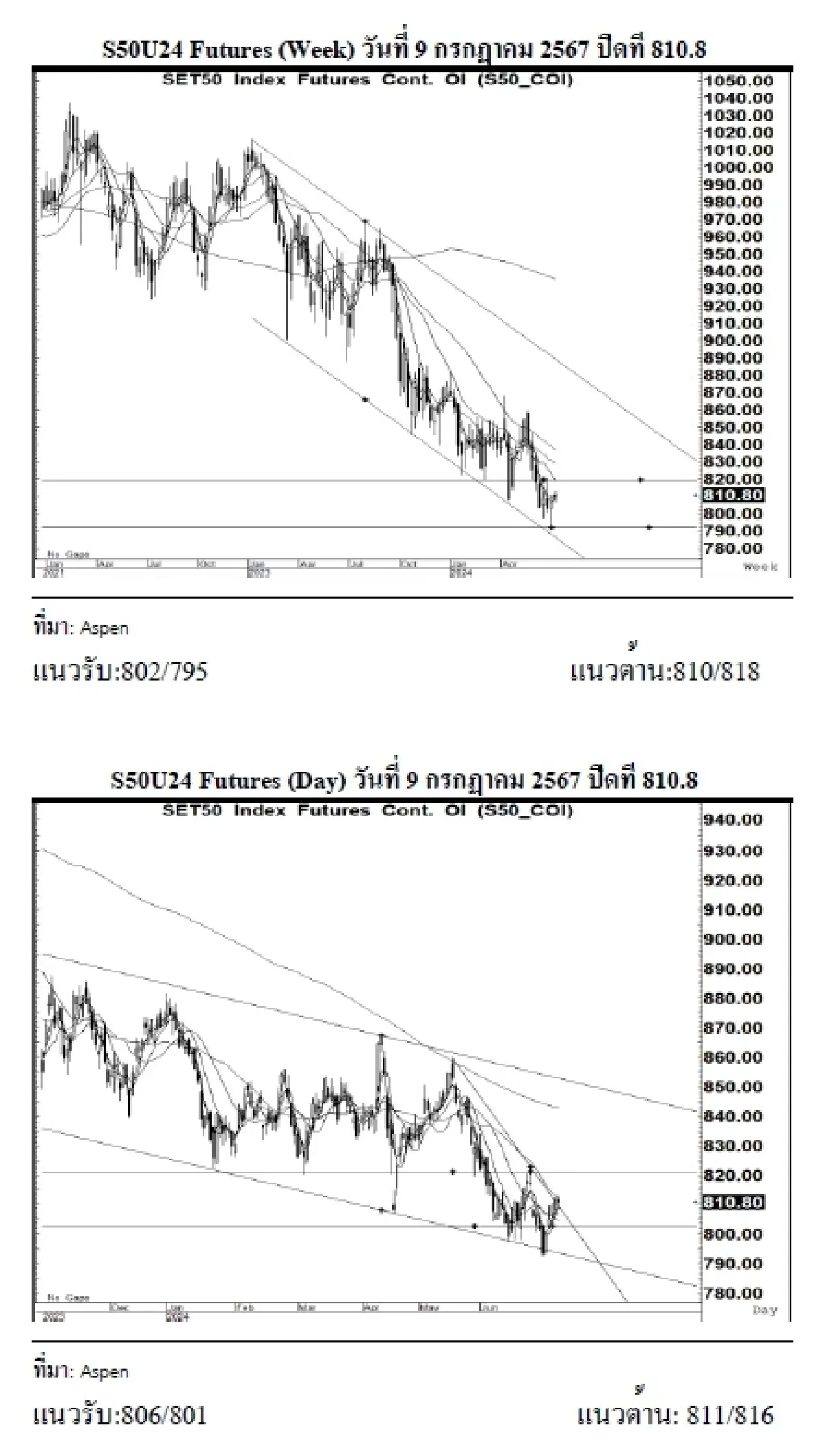 DAILY SET50 Futures : บล.เคจีไอฯ เปิด Long สัญญา S50U24 ที่ 806