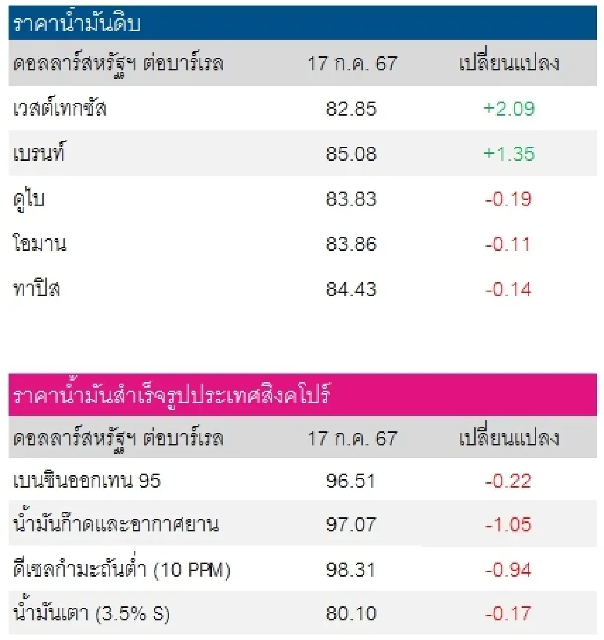 เวสต์เทกซัส 82.85 ดอลลาร์สหรัฐฯ/บาร์เรล เบรนท์ 85.08 ดอลลาร์สหรัฐฯ/บาร์เรล