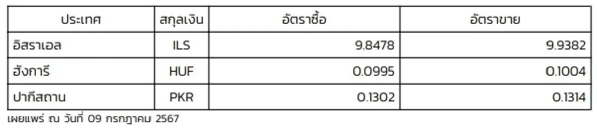 (ธปท.) อัตราแลกเปลี่ยนเงินตราต่างประเทศ ประจำวันที่ 9 กรกฎาคม 2567