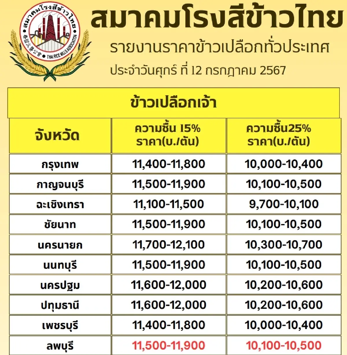 รายงานราคาข้าวขายส่งตลาดกรุงเทพฯ (สมาคมโรงสีข้าวไทย)  วันที่ 12 กรกฎาคม 2567