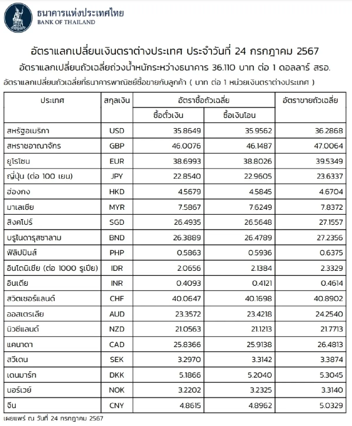 (ธปท.) อัตราแลกเปลี่ยนเงินตราต่างประเทศ ประจำวันที่ 24 กรกฎาคม 2567