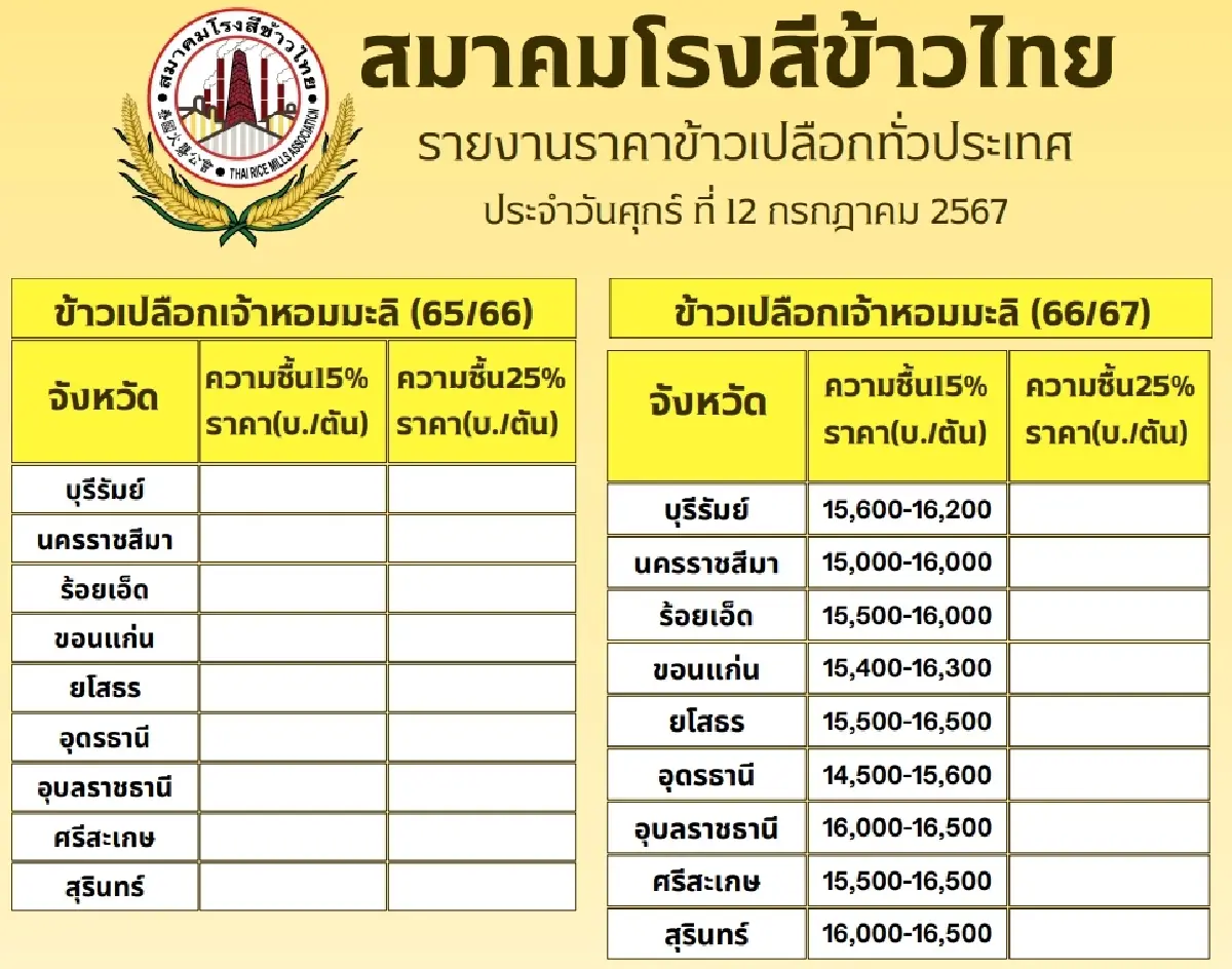 รายงานราคาข้าวขายส่งตลาดกรุงเทพฯ (สมาคมโรงสีข้าวไทย)  วันที่ 12 กรกฎาคม 2567