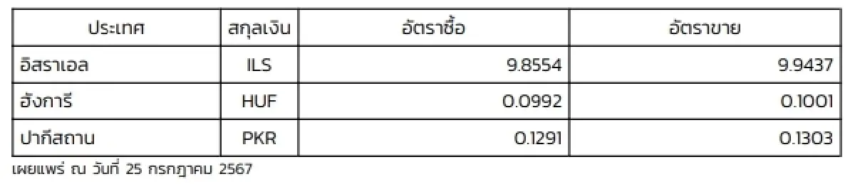 (ธปท.) อัตราแลกเปลี่ยนเงินตราต่างประเทศ ประจำวันที่ 25 กรกฎาคม 2567