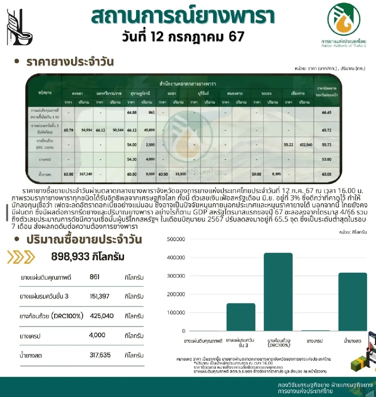สถานการณ์ยางพารา ประจำวันที่ 12 กรกฎาคม 2567