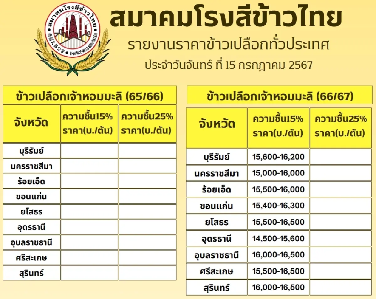 รายงานราคาข้าวขายส่งตลาดกรุงเทพฯ (สมาคมโรงสีข้าวไทย) วันที่ 15 กรกฎาคม 2567