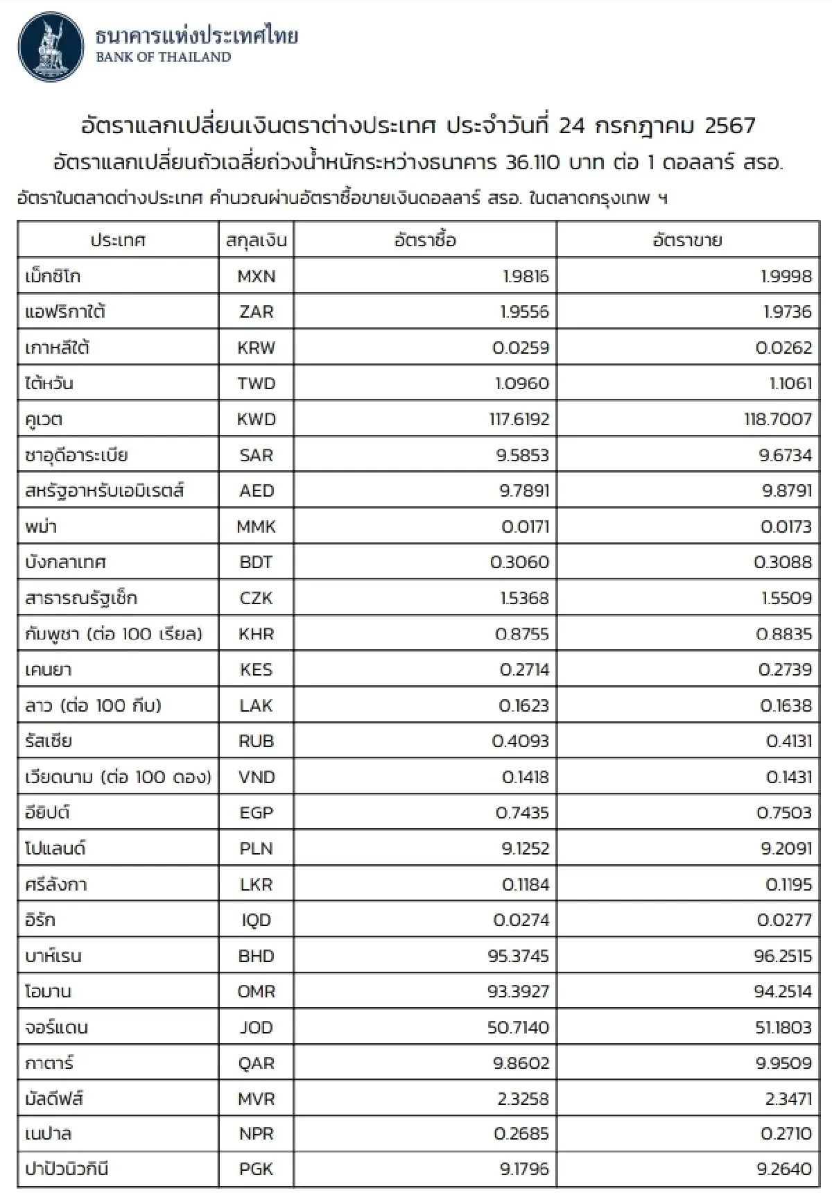 (ธปท.) อัตราแลกเปลี่ยนเงินตราต่างประเทศ ประจำวันที่ 24 กรกฎาคม 2567