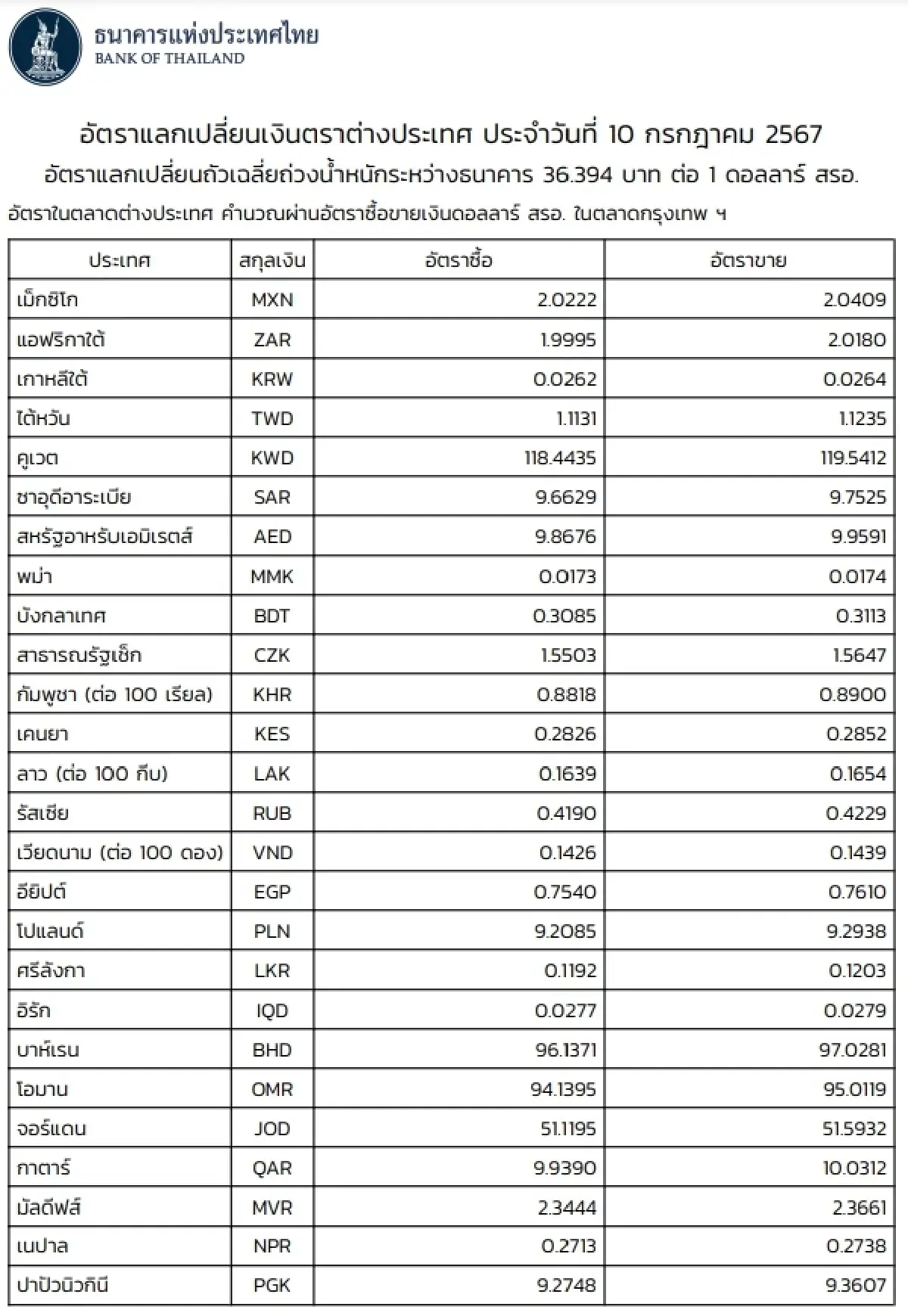(ธปท.) อัตราแลกเปลี่ยนเงินตราต่างประเทศ ประจำวันที่ 10 กรกฎาคม 2567