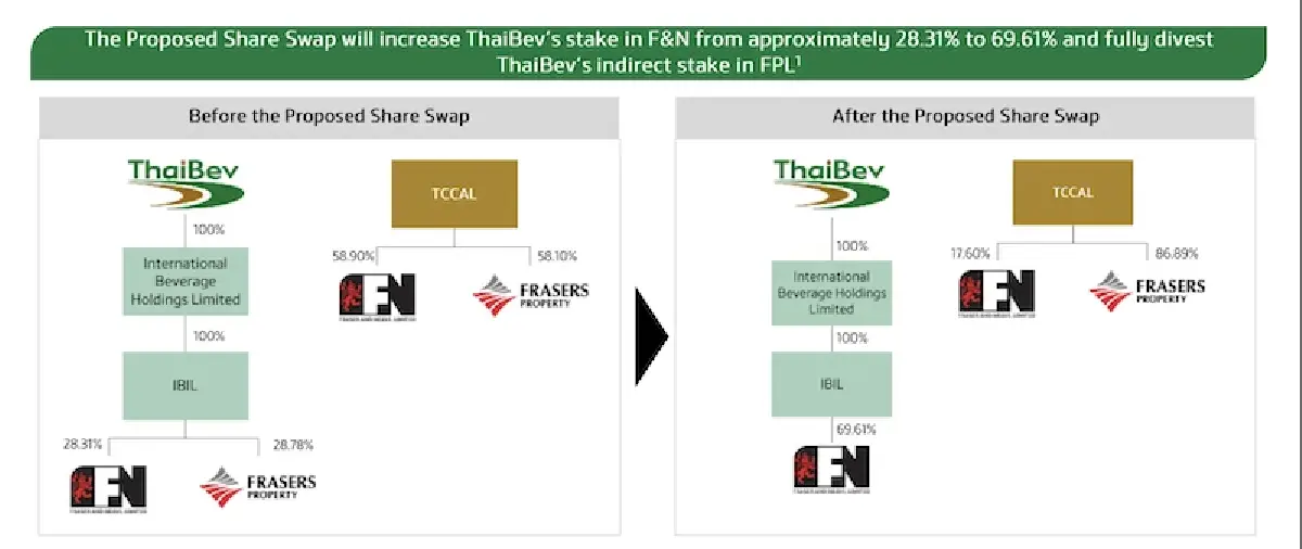 ‘ไทยเบฟ’ เดินเกมยึดเบอร์ 1 อาหาร และเครื่องดื่มอาเซียน