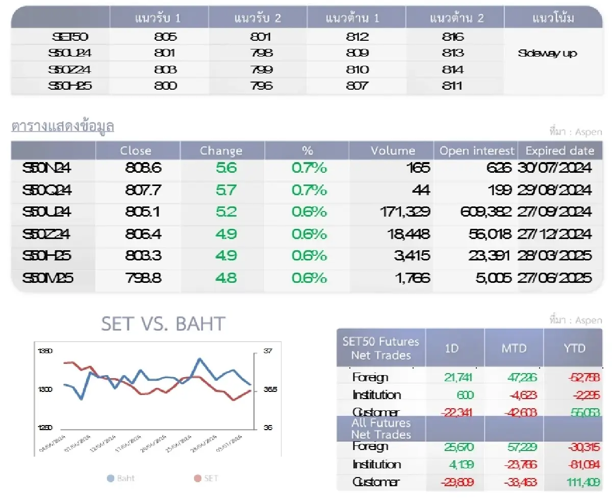 SET50 Futures : บล.โกลเบล็ก ถือสถานะ Short เพื่อไปทำกำไรที่แนวรับ 801 จุด