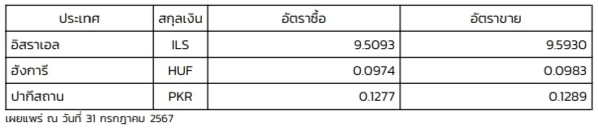 (ธปท.) อัตราแลกเปลี่ยนเงินตราต่างประเทศ ประจำวันที่ 31 กรกฎาคม 2567