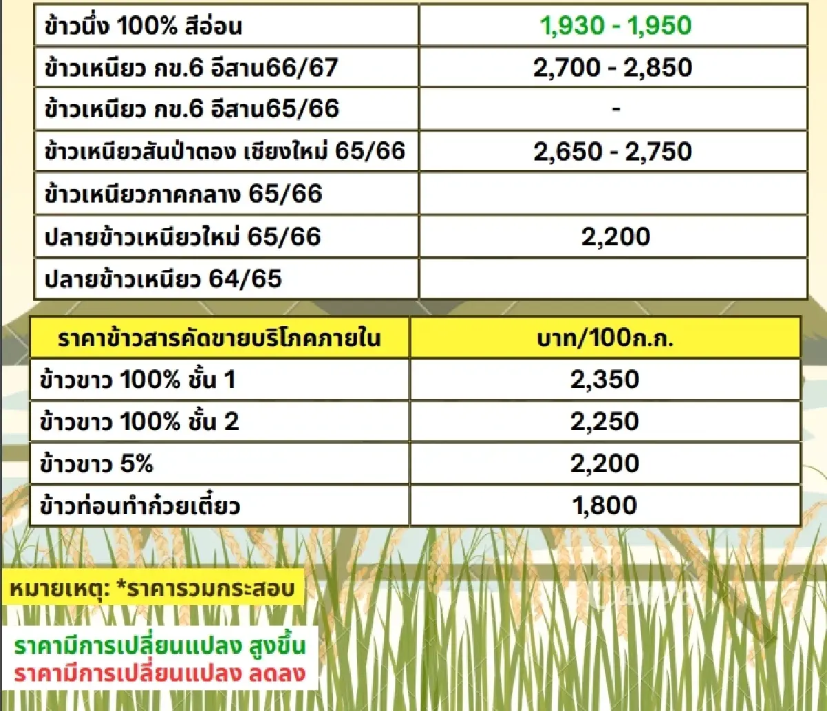 รายงานราคาข้าวขายส่งตลาดกรุงเทพฯ (สมาคมโรงสีข้าวไทย) วันที่ 18 กรกฎาคม 2567
