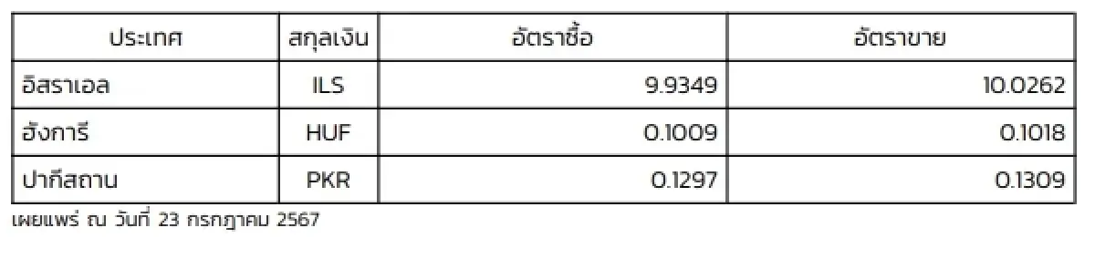 (ธปท.) อัตราแลกเปลี่ยนเงินตราต่างประเทศ ประจำวันที่ 23 กรกฎาคม 2567