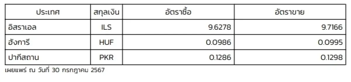 (ธปท.) อัตราแลกเปลี่ยนเงินตราต่างประเทศ ประจำวันที่ 30 กรกฎาคม 2567