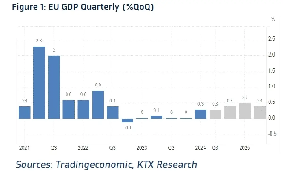 วิเคราะห์แนวโน้มตลาด : บล.กรุงไทย เอ็กซ์สปริง รายงาน EU 2Q24E GDP & ผลกำไรบจ.