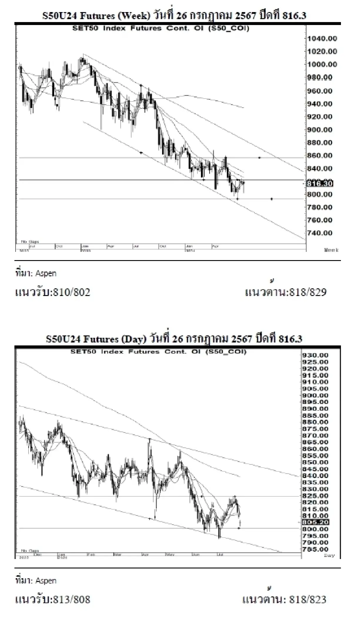 DAILY SET50 Futures : บล.เคจีไอฯ เปิด Long สัญญา S50U24 ที่ 813