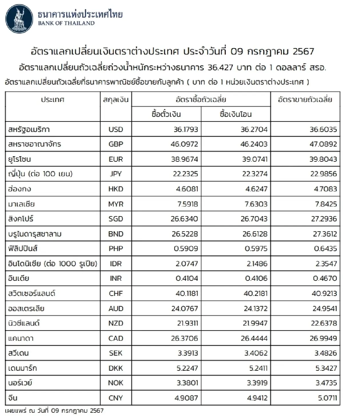 (ธปท.) อัตราแลกเปลี่ยนเงินตราต่างประเทศ ประจำวันที่ 9 กรกฎาคม 2567