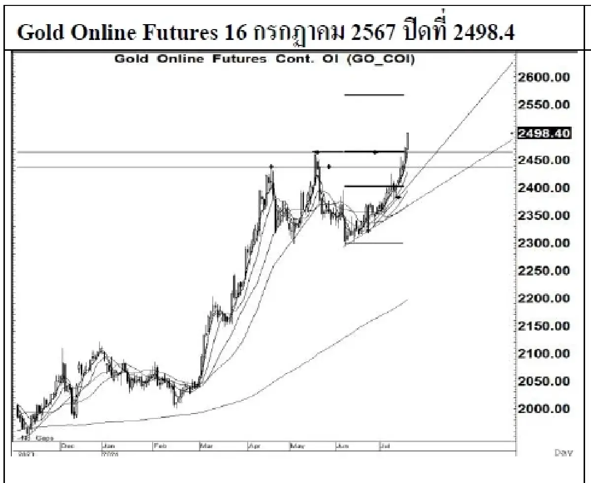 DAILY GOLD Futures : บล.เคจีไอฯ Spot Gold (Dollar/Troy Ounce) +28.96 2459.22