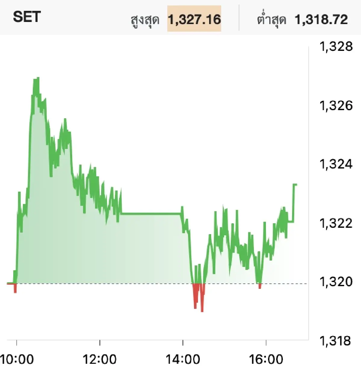 หุ้นไทยวันนี้ (10 ก.ค.) ปิดตลาดบวก 3.36 จุด สื่อสาร-ค้าปลีกดันดัชนีฯ