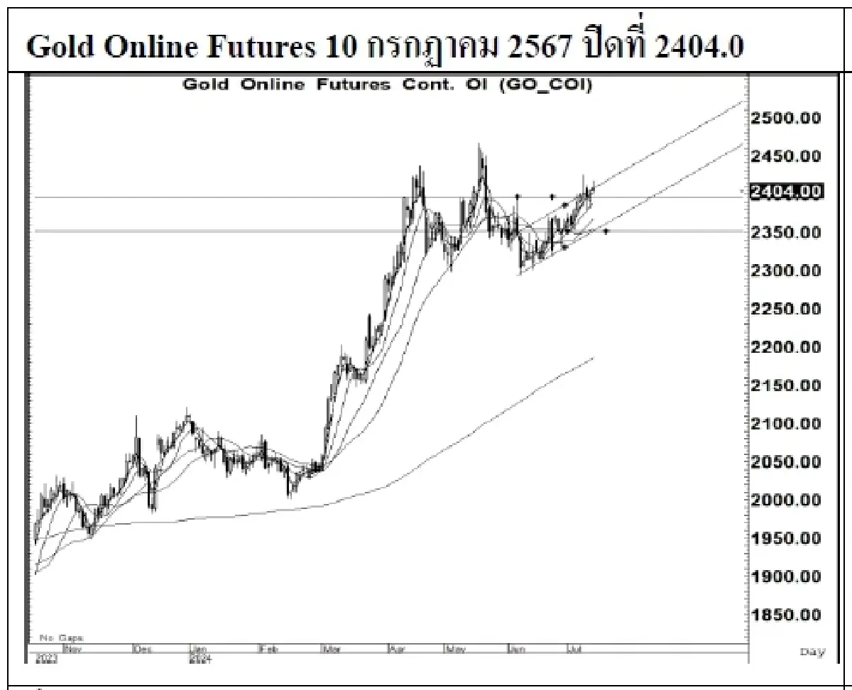 DAILY GOLD Futures : บล.เคจีไอฯ  Spot Gold (Dollar/Troy Ounce) +20.38  2377.92