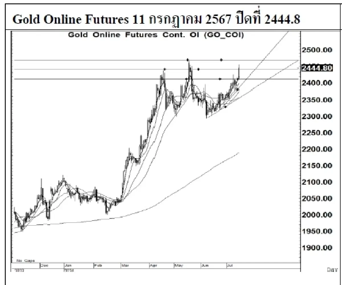 DAILY GOLD Futures : บล.เคจีไอฯ  Spot Gold (Dollar/Troy Ounce) +33.8  2411.72