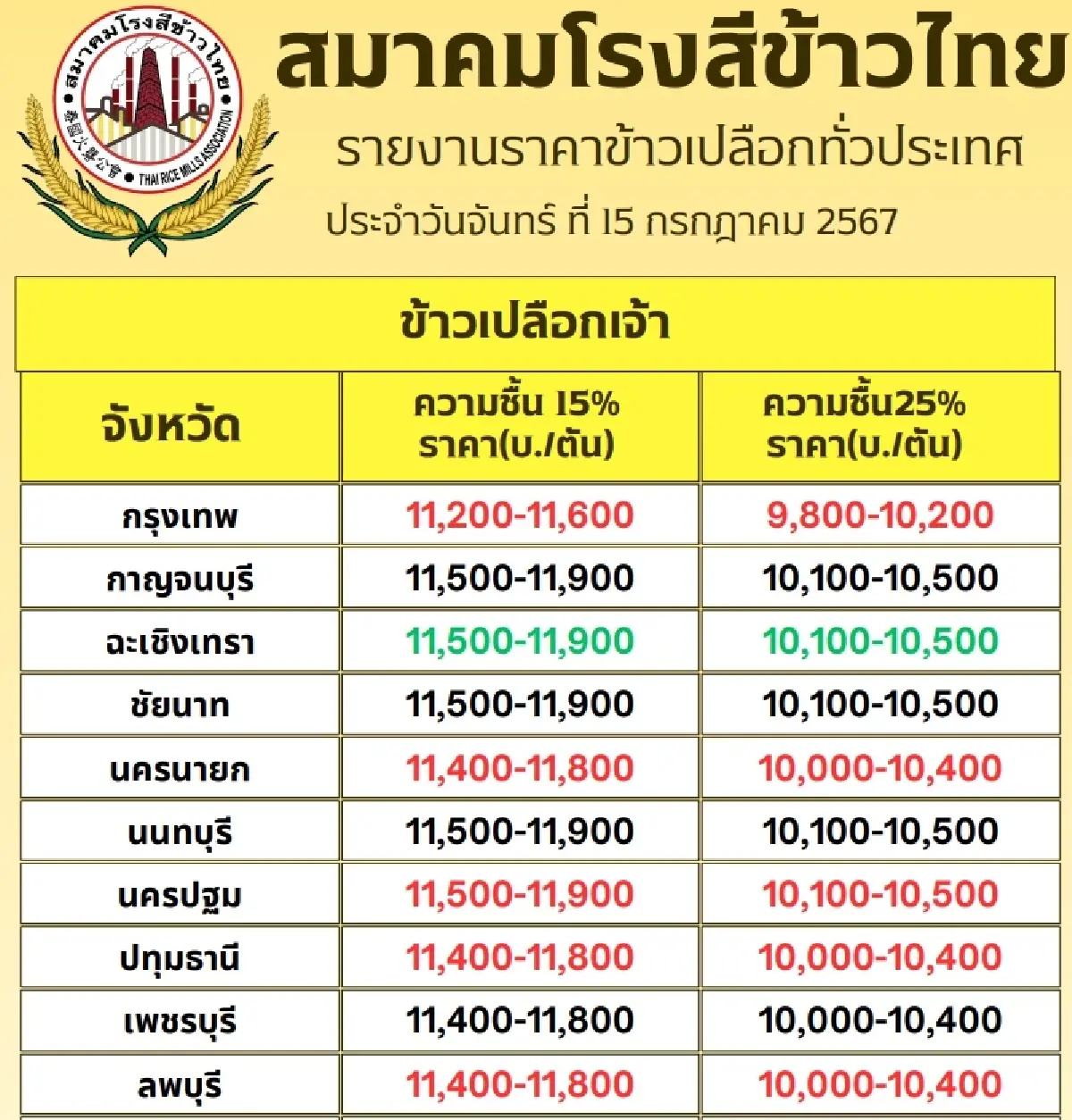 รายงานราคาข้าวขายส่งตลาดกรุงเทพฯ (สมาคมโรงสีข้าวไทย) วันที่ 15 กรกฎาคม 2567
