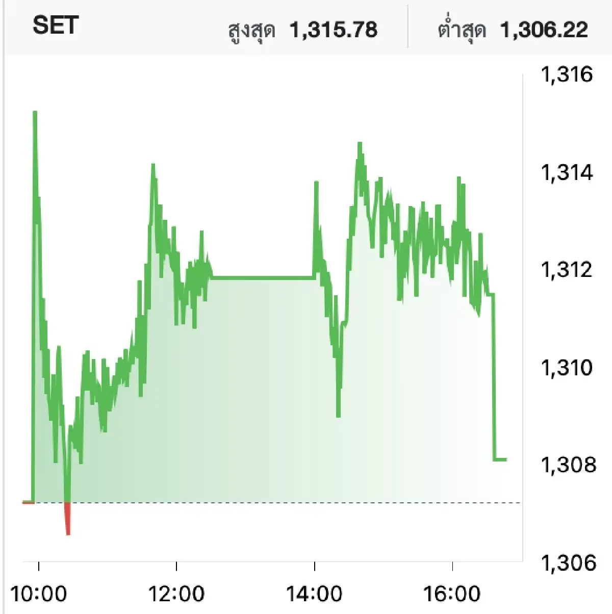 หุ้นไทยวันนี้ (30 ก.ค.) ปิดตลาดบวก 0.88 จุด งบฯ DELTA ดันดัชนีฯ