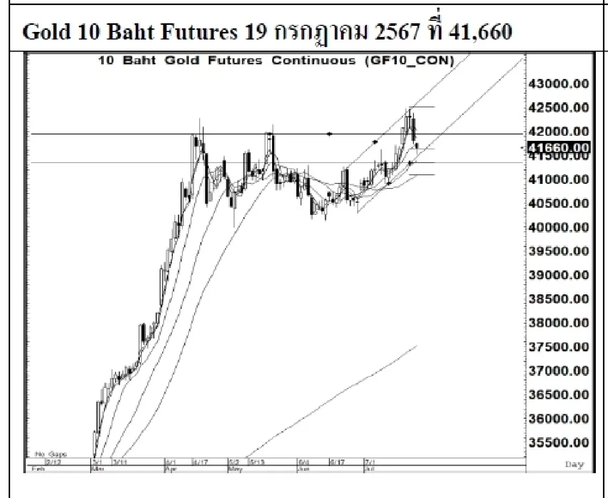 DAILY GOLD Futures : บล.เคจีไอฯ Spot Gold (Dollar/Troy Ounce) -7.75  2393.08