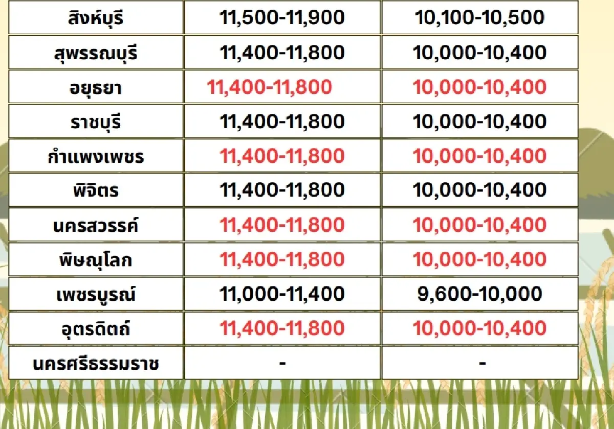 รายงานราคาข้าวขายส่งตลาดกรุงเทพฯ (สมาคมโรงสีข้าวไทย)  วันที่ 12 กรกฎาคม 2567