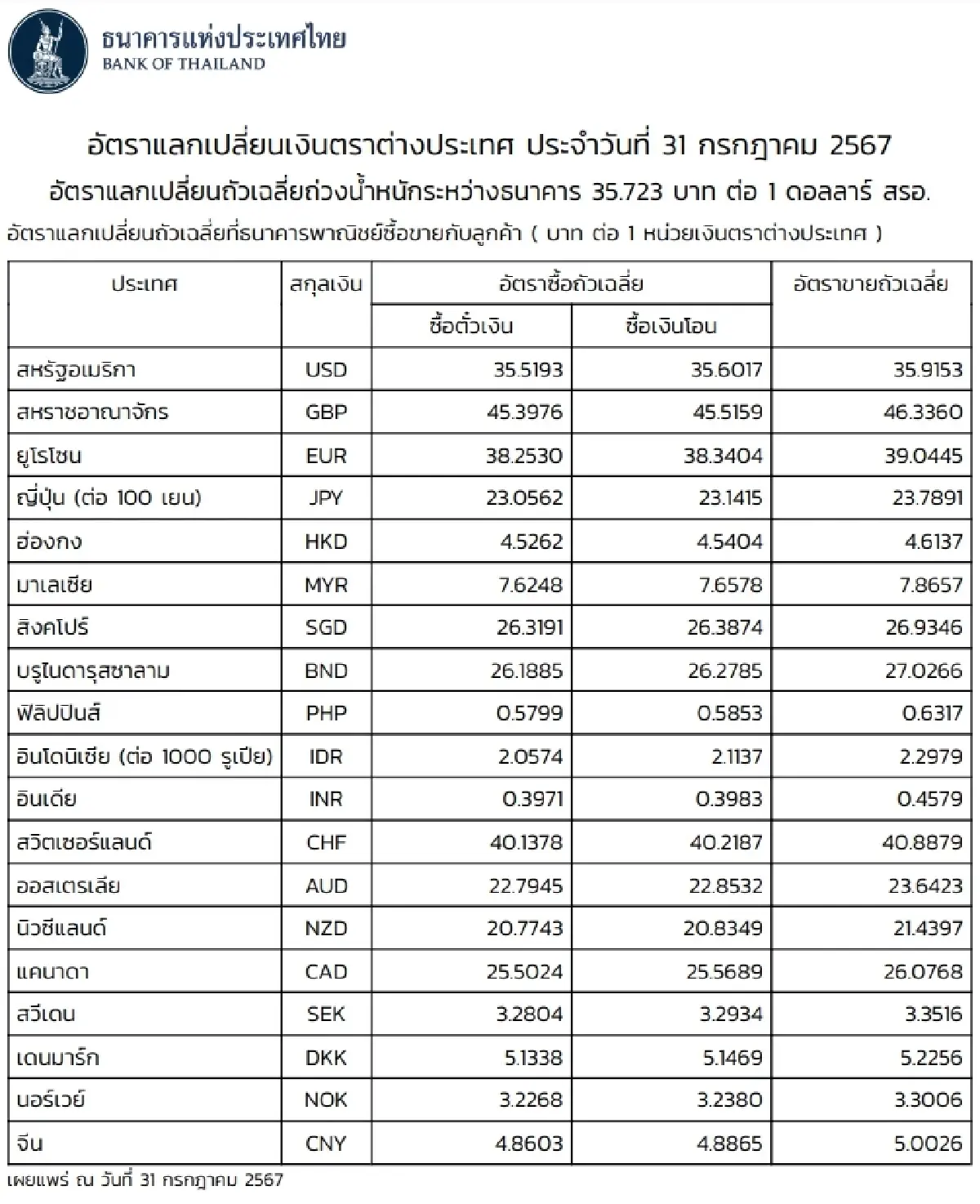 (ธปท.) อัตราแลกเปลี่ยนเงินตราต่างประเทศ ประจำวันที่ 31 กรกฎาคม 2567