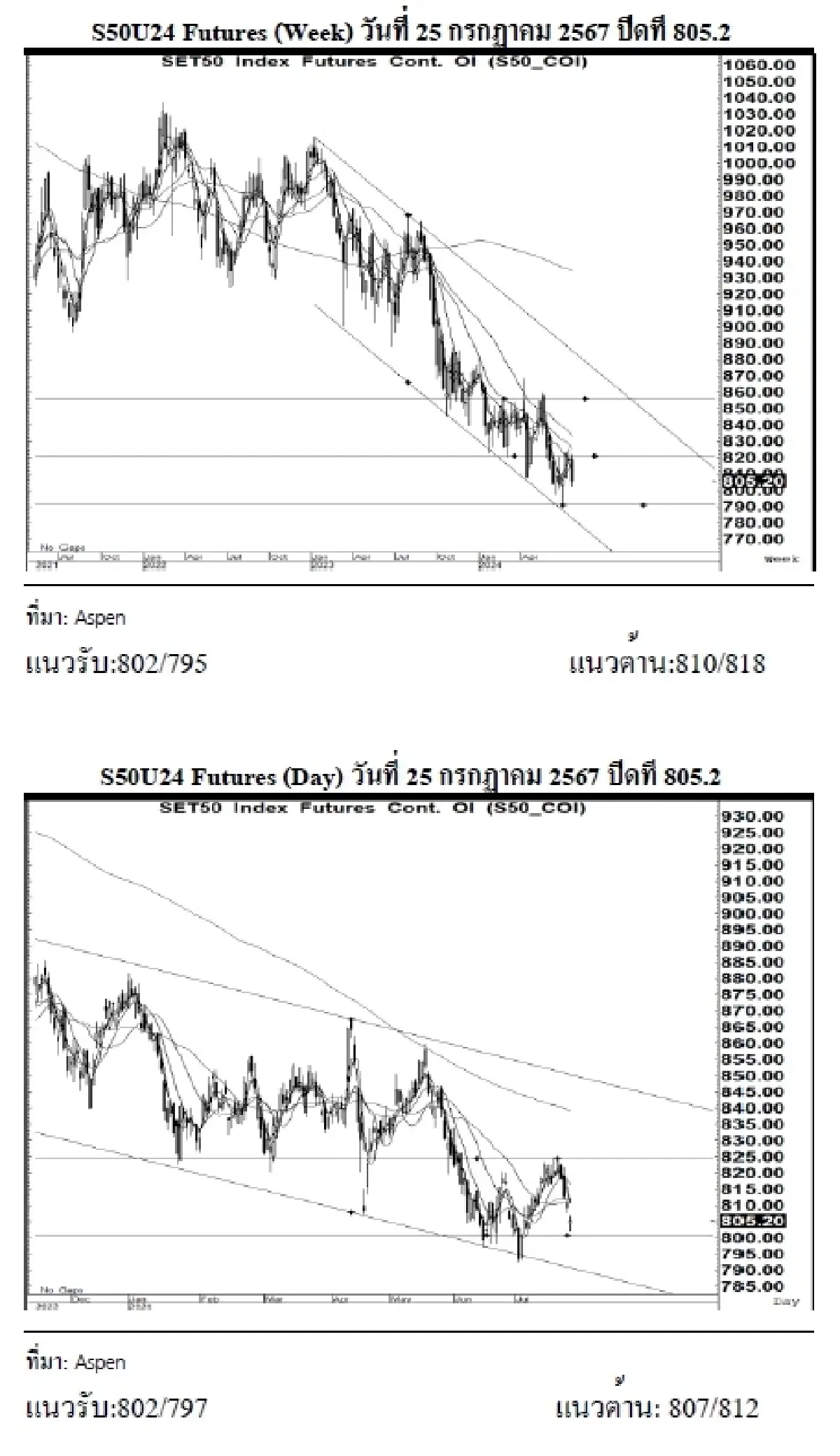 DAILY SET50 Futures : บล.เคจีไอฯ เปิด Long สัญญา S50U24 ที่ 802
