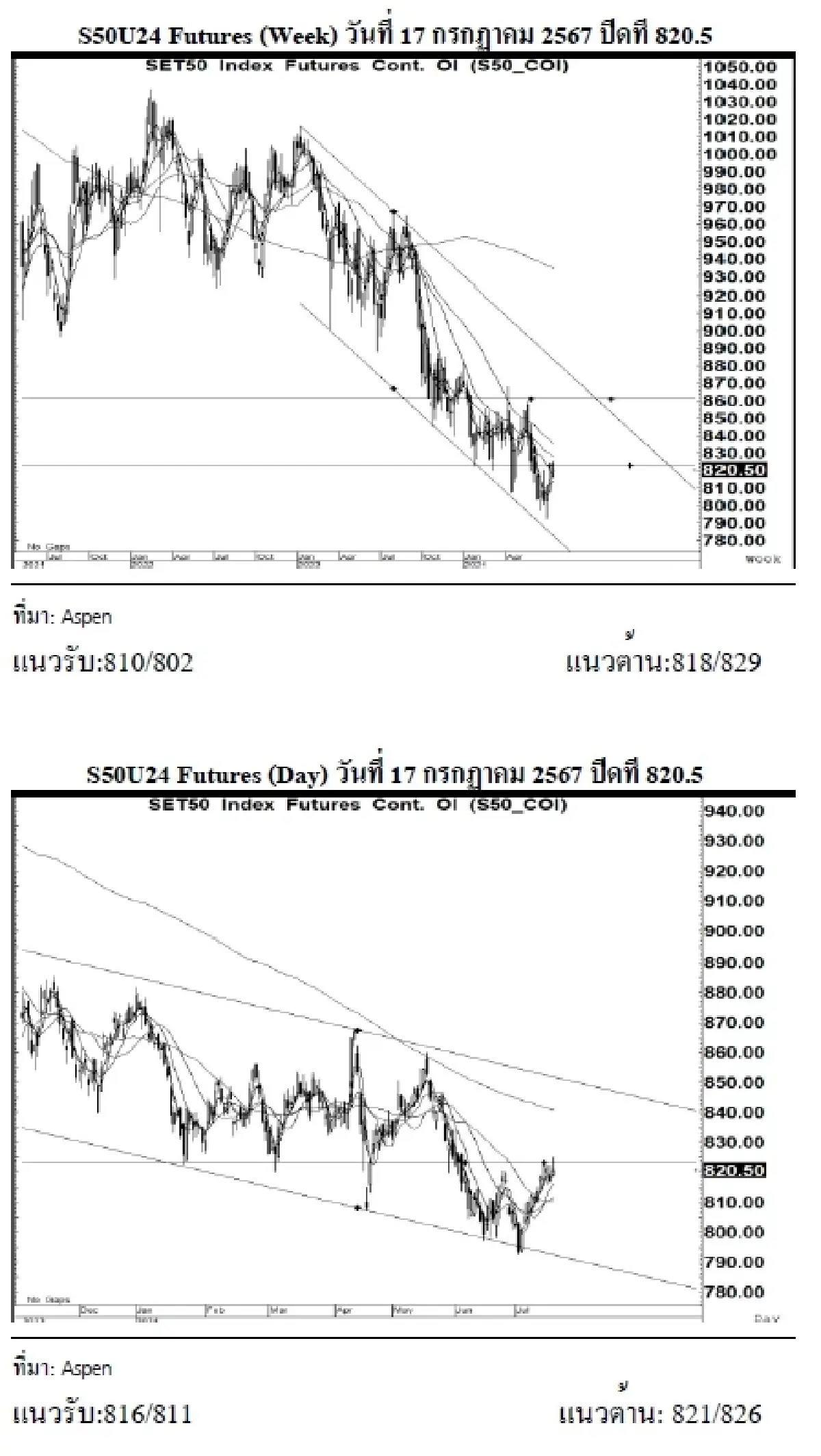 DAILY SET50 Futures : บล.เคจีไอฯ เปิด Long สัญญา S50U24 ที่ 816