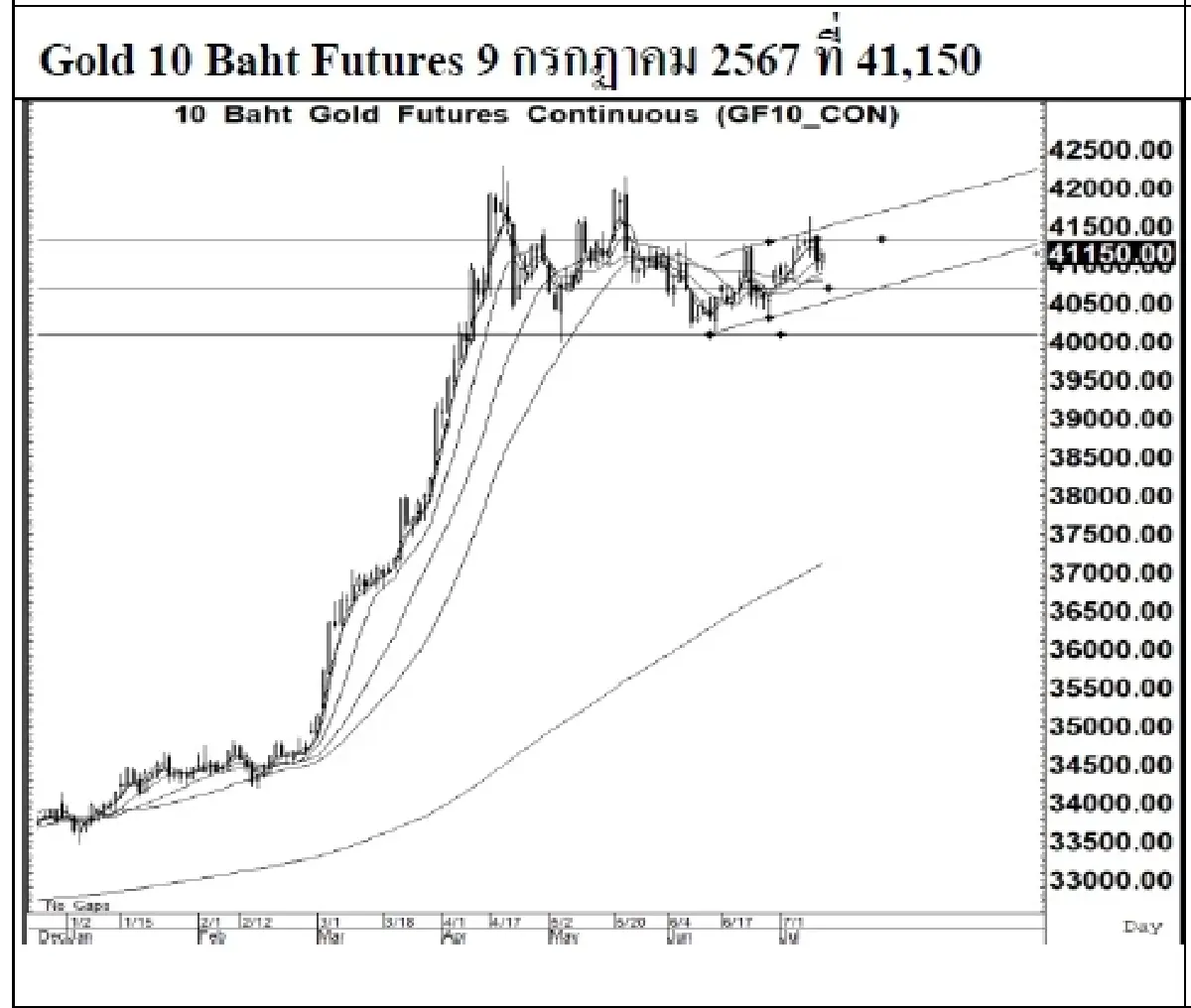 DAILY GOLD Futures : บล.เคจีไอฯ  Spot Gold (Dollar/Troy Ounce) -1.23  2357.54
