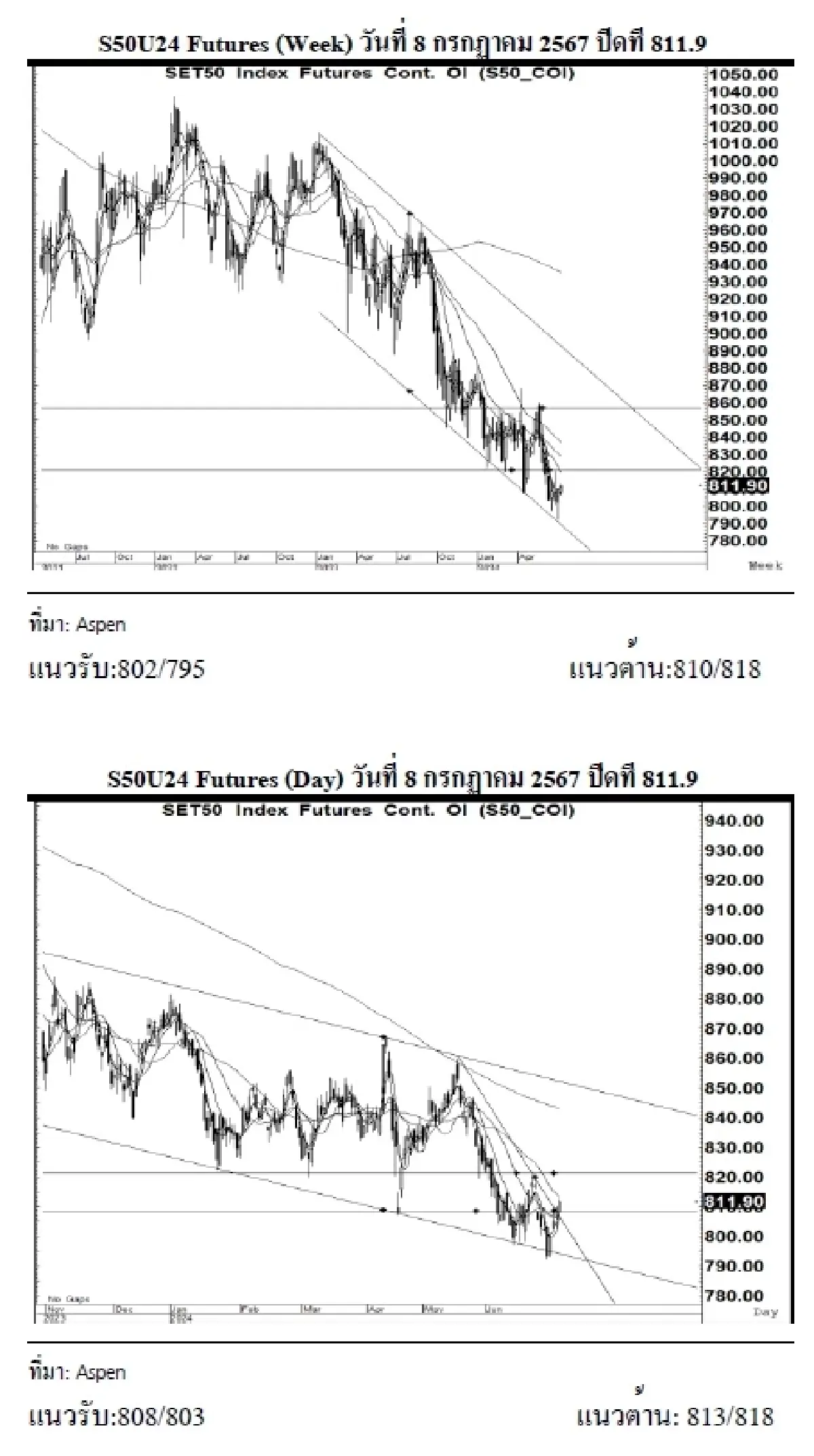 DAILY SET50 Futures : บล.เคจีไอฯ เปิด Long สัญญา S50U24 ที่ 808