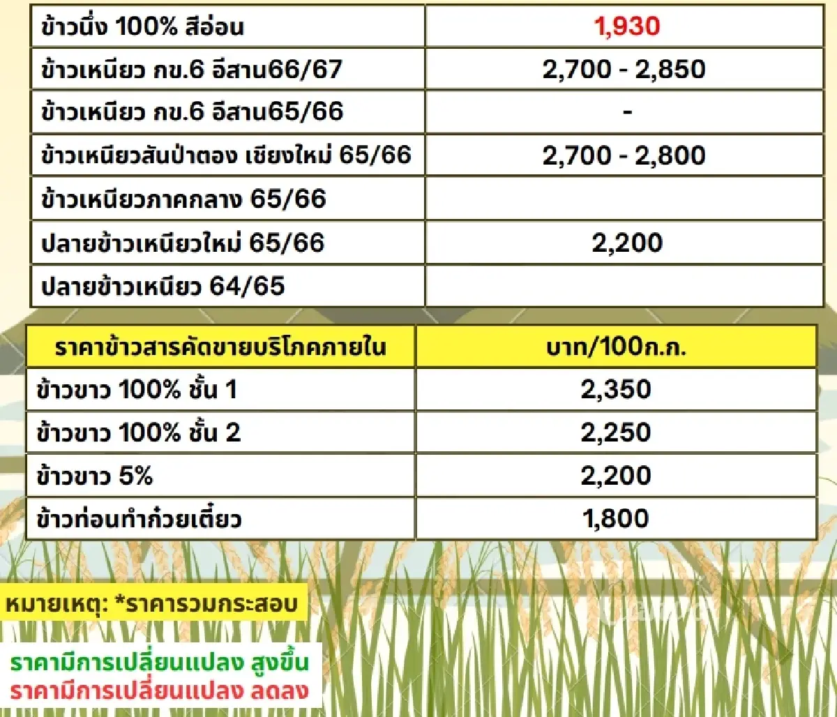 รายงานราคาข้าวขายส่งตลาดกรุงเทพฯ (สมาคมโรงสีข้าวไทย) วันที่ 15 กรกฎาคม 2567