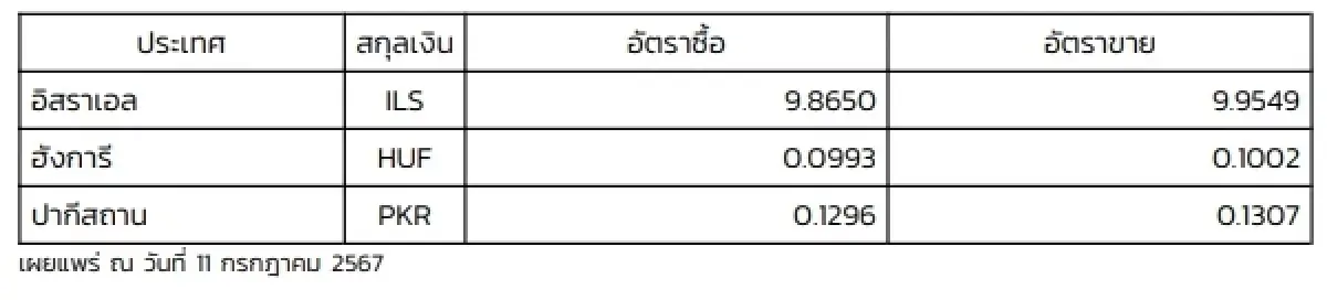 (ธปท.) อัตราแลกเปลี่ยนเงินตราต่างประเทศ ประจำวันที่ 11 กรกฎาคม 2567
