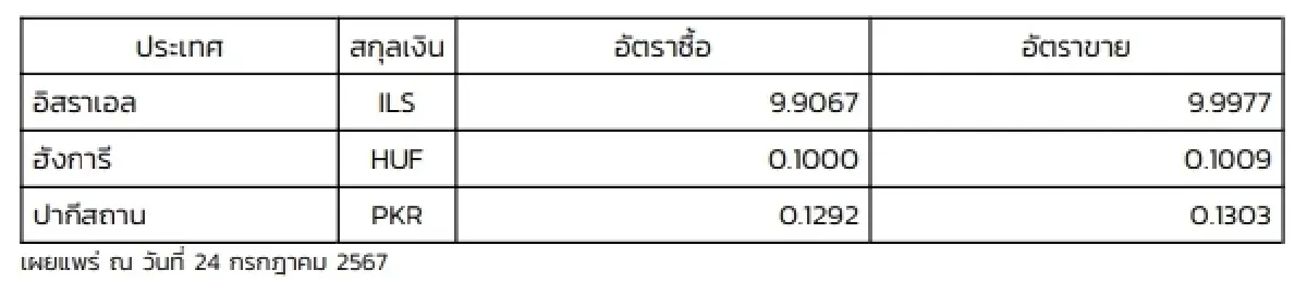 (ธปท.) อัตราแลกเปลี่ยนเงินตราต่างประเทศ ประจำวันที่ 24 กรกฎาคม 2567