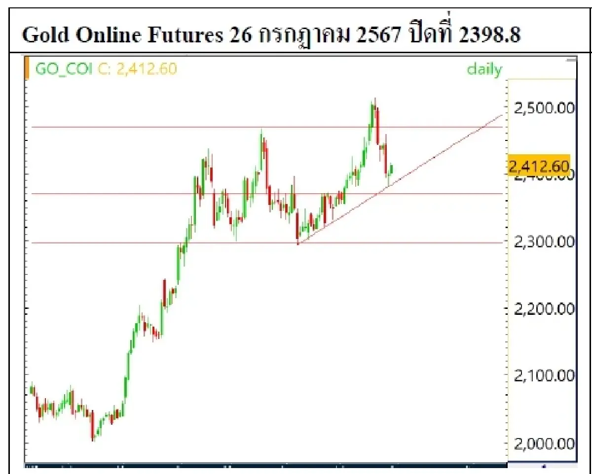 DAILY GOLD Futures : บล.เคจีไอฯ Spot Gold (Dollar/Troy Ounce) -9.03  2378.16
